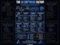 The AI Software FacThe AI Software Factory: 8 Stations That Will Replace Your Dev Teamtory Technical