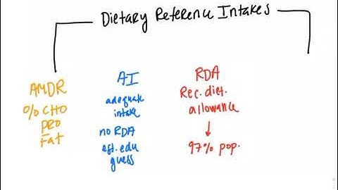 DRI vs RDA