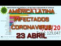 AMÉRICA LATINA MÁS INFECTADOS CON CORONAVIRUS 23 ABRIL  2020