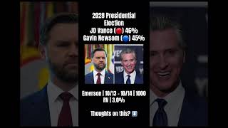 Jd Vance leads Gavin Newsom by 1 point in early 2028 Presidential election poll by Emerson #shorts