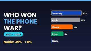 Smartphone Brand Wars: Market Share Over Time (2007-2025)