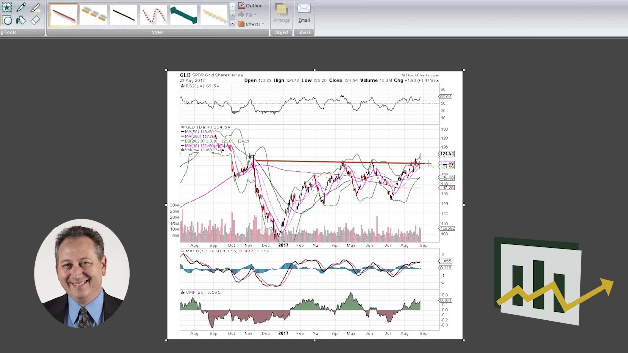 Spdr Gold Shares Chart