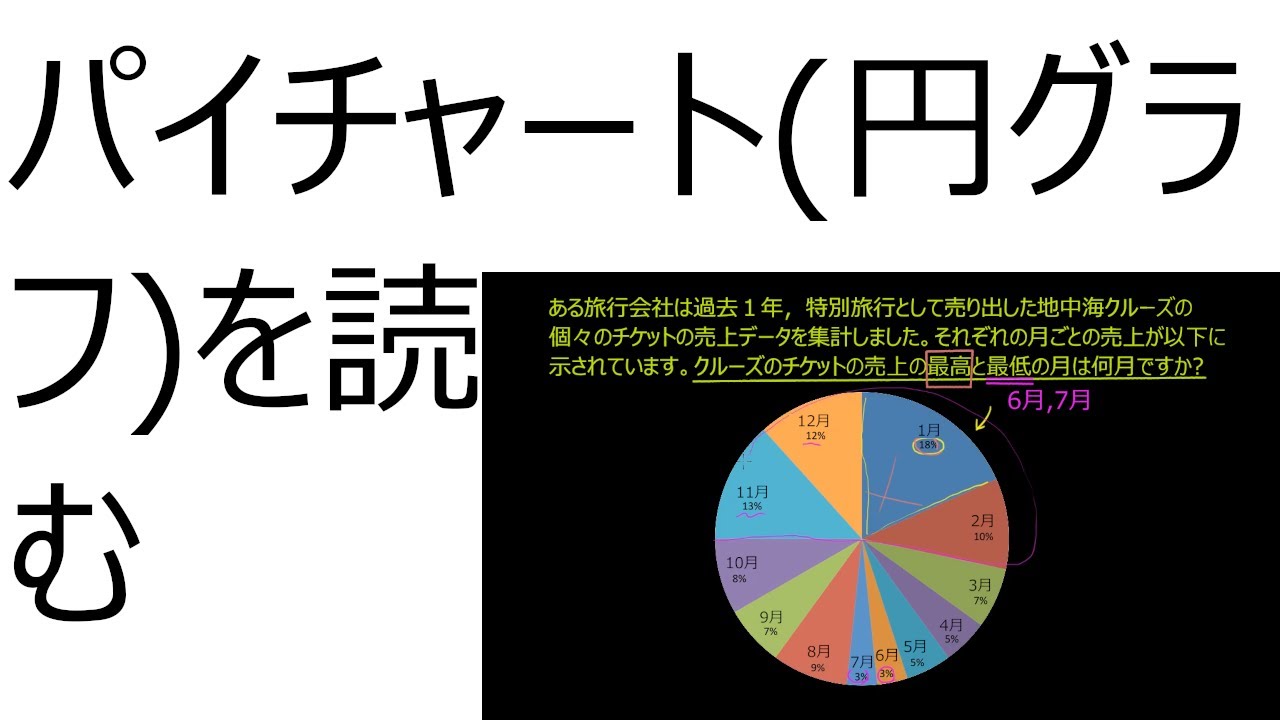 パイチャート(円グラフ)を読む