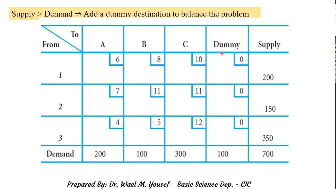balanced and unbalanced transportation problems balanced and unbalanced transportation problems