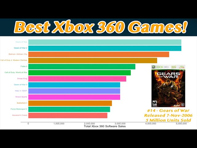 10 Best Selling Xbox 360 Games Of All Time