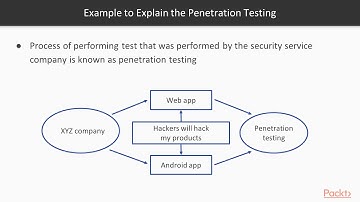 Hands-On Infrastructure Penetration Testing:  Exploring Penetration Testing | packtpub.com
