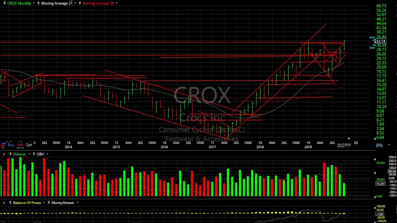 Stock Charts: ARWR, ICAD, MX, NTNX, PERI, RCEL