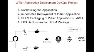 DevOps Project: Two-Tier Application Deployment using Docker, Kubernetes, HELM and AWS EKS (2-Tier)