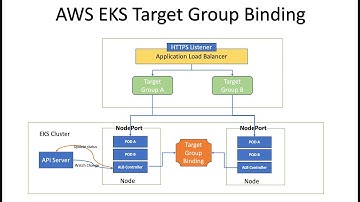 AWS EKS TargetGroupBinding - Manage Load balancer life cycle outside EKS - Hands On demo