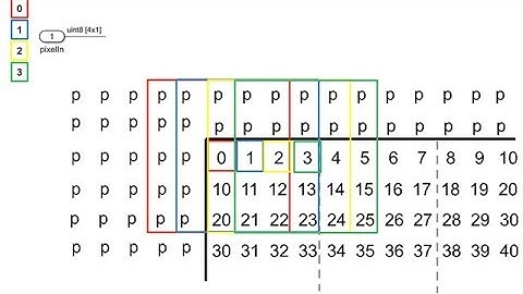 Multiple-Pixel-Per-Clock Processing in Vision HDL Toolbox