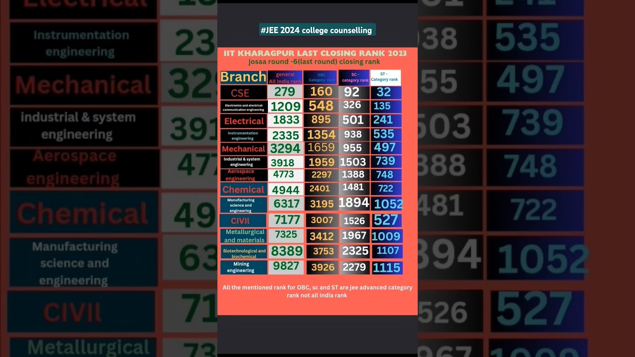 IIT KHARAGPUR  Josaa Last Round closing rank 2023   