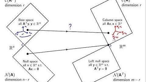 Linear algebra and applications: video 13 SVD and applications