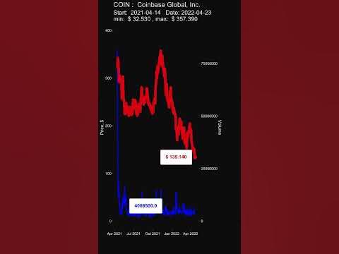 COIN: Coinbase Global, Inc. - stock prices historical data - YouTube