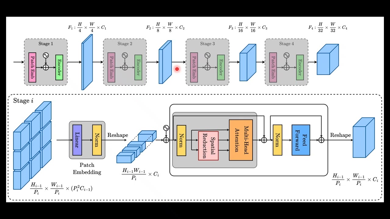 Pyramid Vision Transformer (PVT) in 3 minutes!