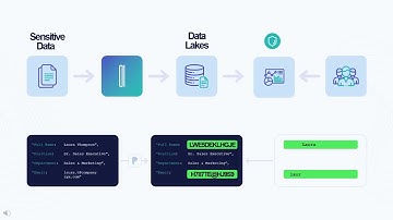Secure, Compliant, Privacy Preserving Analytics/RAG for Data Lakes