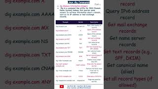 dig |  Part 1 | Info Bytes | Linux Commands | Cheat Sheet |  Karthik SR #dig #dns #devops #linix