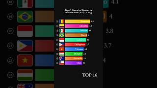 Top 49 Countries/Regions by Inflation Rate (2025) - CPI % #shorts