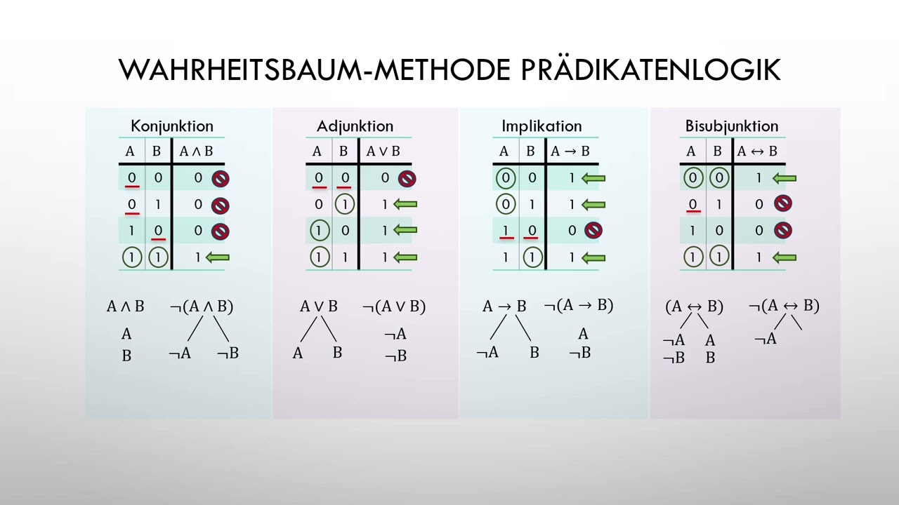 Logik | Prädikatenlogik: Regeln für die Wahrheitsbaum Methode / das Tableau-Kalkül