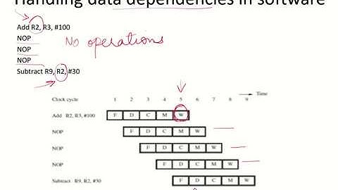 CO38d - Handling data dependencies by compiler