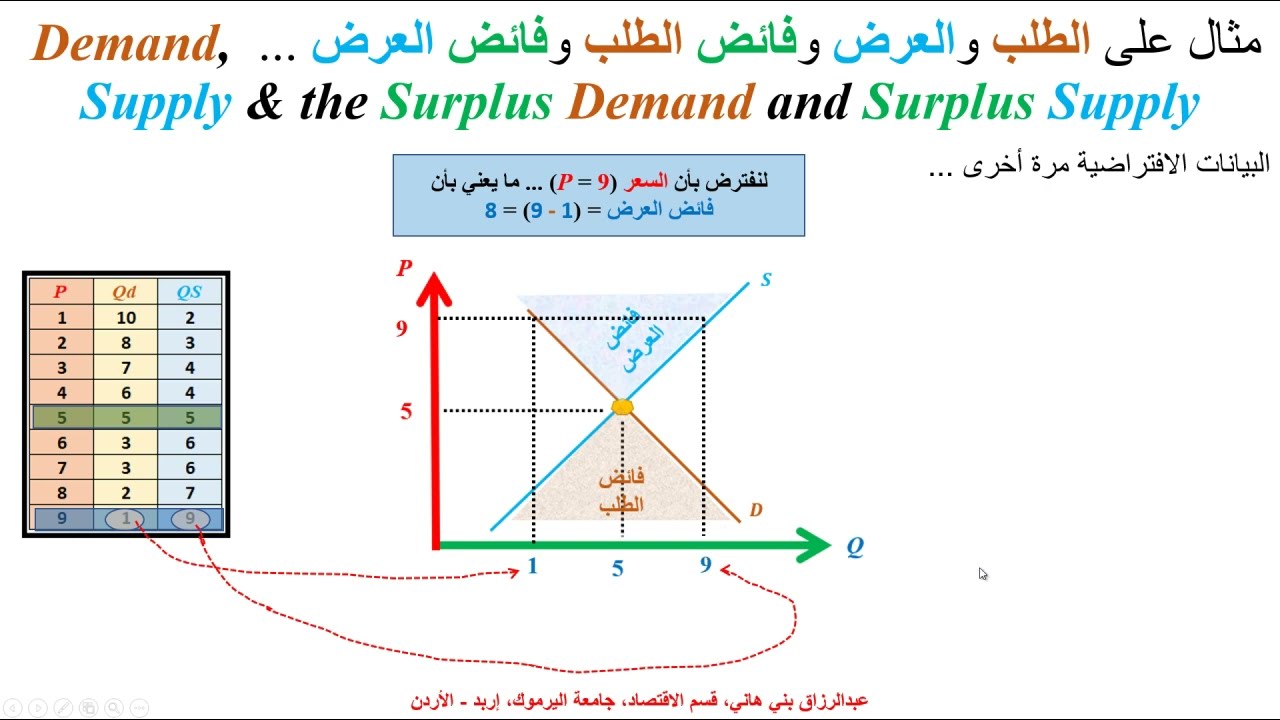الطلب والعرض وفائض الطلب والعرض ...  Demandm Supply, Surplus Demand & Surplus Supply