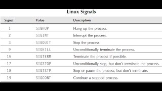 IPC Signals Linux - Absolute Beginners