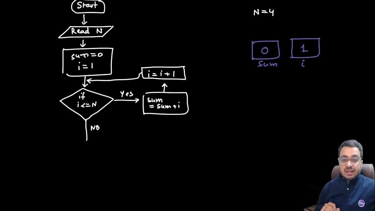 Flow Chart -Sum of First N Natural Numbers - YouTube