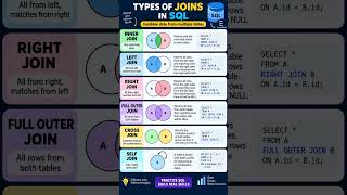 Types of SQL Joins Explained in 60 Seconds! 🔥 | SQL Tutorial #Shorts