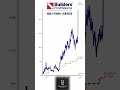 Investing $1,000/Year in Builders FirstSource (BLDR) Since 2009… UNBELIEVABLE Growth! 🚀💰