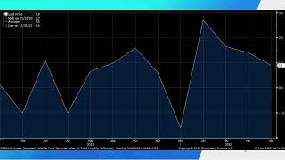 Weekly Performance in the Nasdaq-100 and the Latest Retail Sales Data