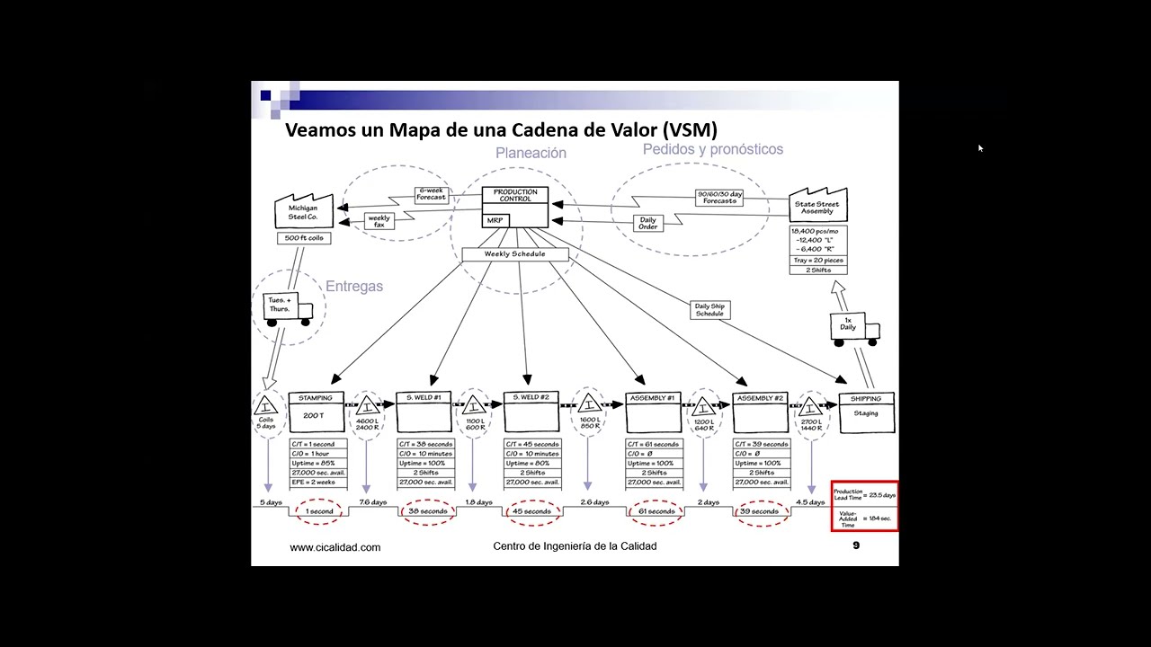 Clase en Vivo: Lean Six Sigma Green Belt - Value Stream Mapping - VSM ...
