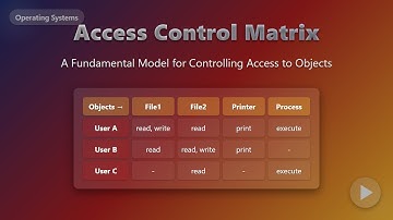 Access Control Matrix Explained: A Beginner
