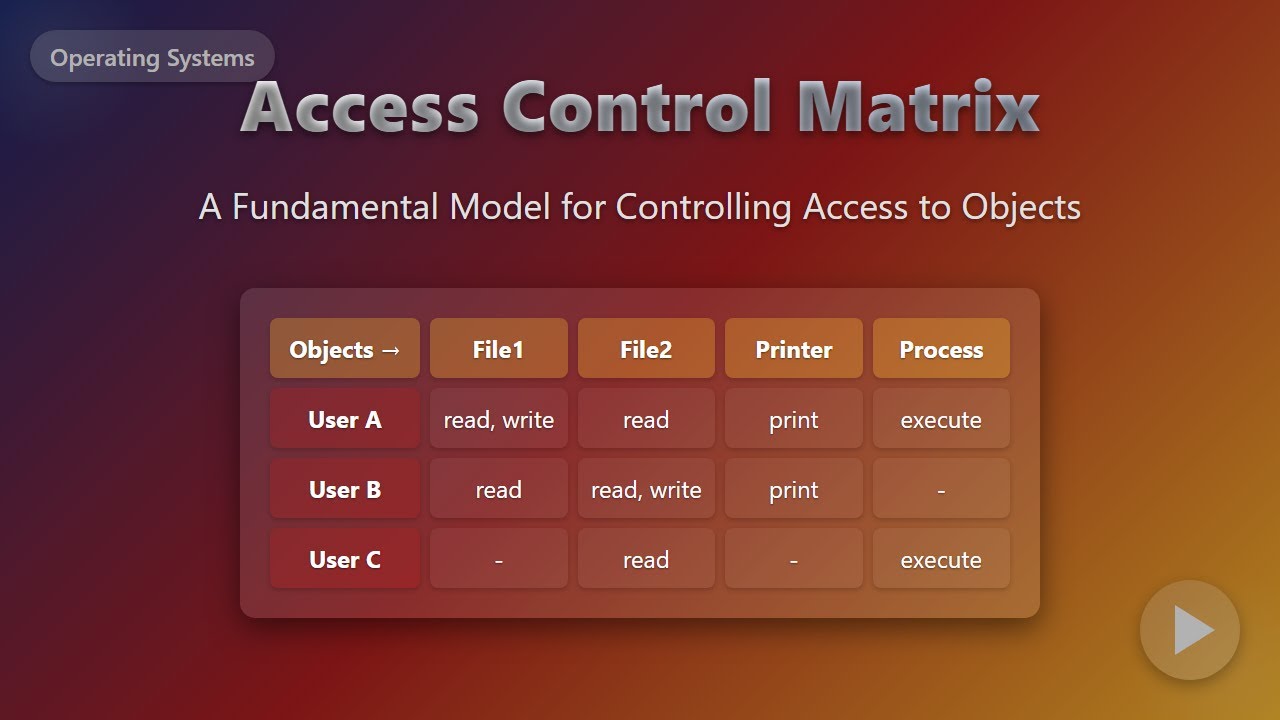 User Control Matrix Access Control Matrix Explained: A Beginner's Guide to Operating System ...