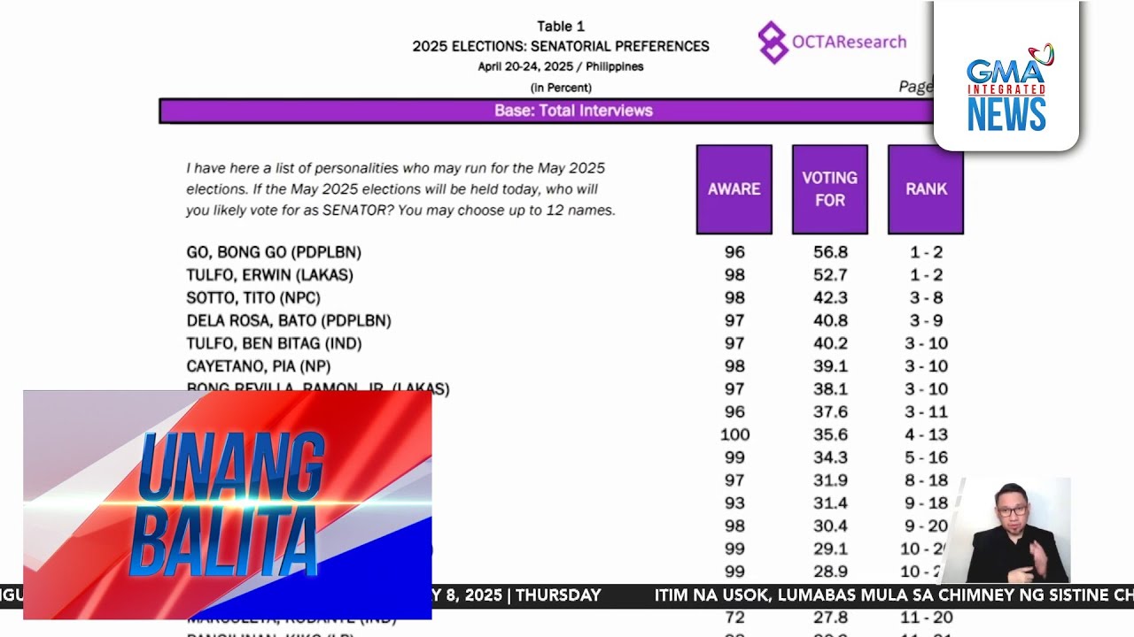 Octa Research – 18 senatorial candidates, may statistical chance na manalo sa... | Unang Balita
