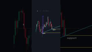 How to Draw Support and resistance properly