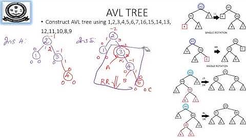 AVL Tree - Insertion