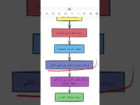 السر اللي رجع الزباين لمحل مراتب بـ الأوتوميشن Marketing اوتوميشن اكسبلور 