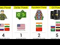 How Many Countries Have The Same Power