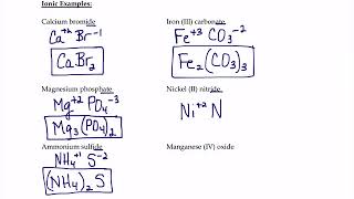 Formula Writing for Ionic Compounds WITH Roman Numerals