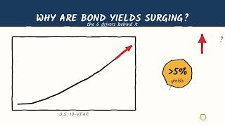 Why Are Bond Yields Surging — The 6 Drivers Explained in 3 Minutes