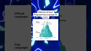 each programming languages difficulty #amharic #ethiopa #programming #programminglanguage