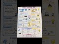 Wi-Fi vs Li-Fi 📶💡 | Complete Comparison Notes in 3D Style ✨ | Neetu Knowledge Spot📝