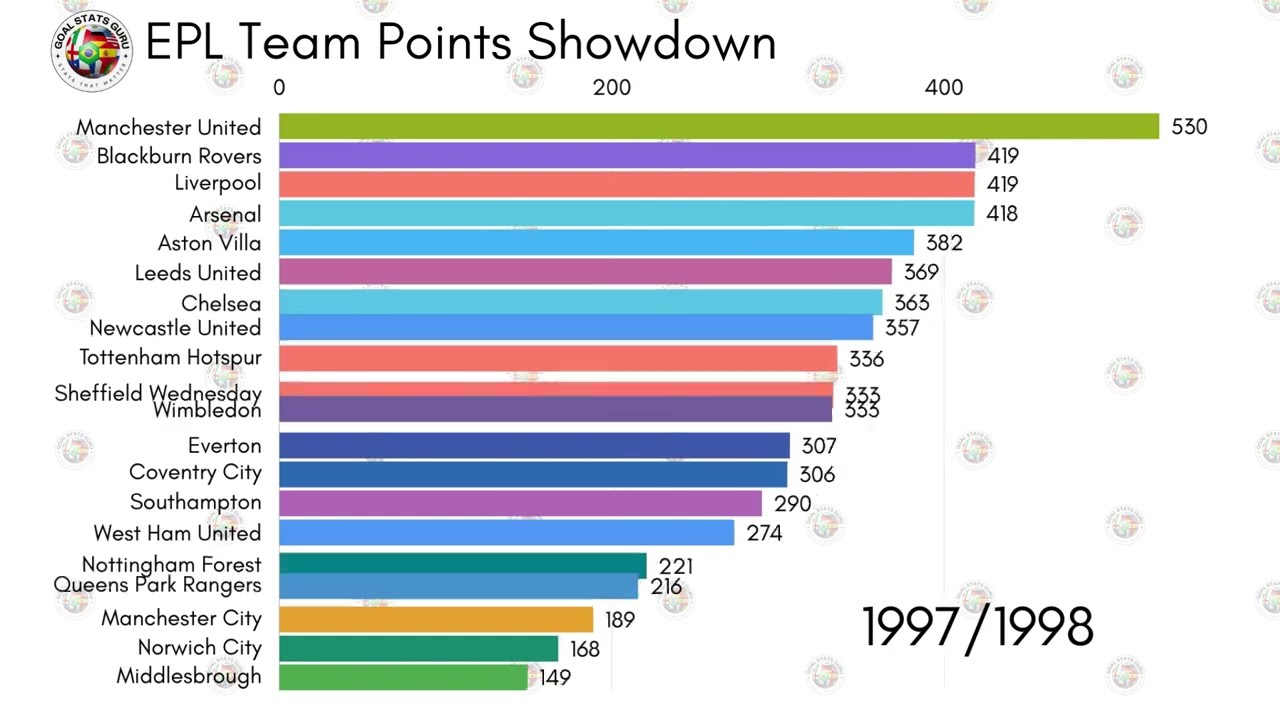 Premier League: All-time Premier League Standings / Points Showdown [1992-2024] ⚽ 🏴󠁧󠁢󠁥󠁮󠁧󠁿