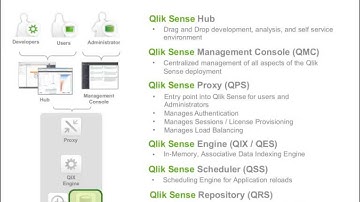 Qlik Sense API