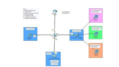 Configuración paso a paso de una red WLAN  con WLC 3504 y AP 3702i utilizando VLANs