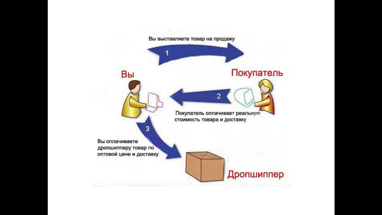 Дропшиппинг через авито схема