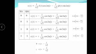 DC MOD 3 LECT 3 -QPSK, QAM