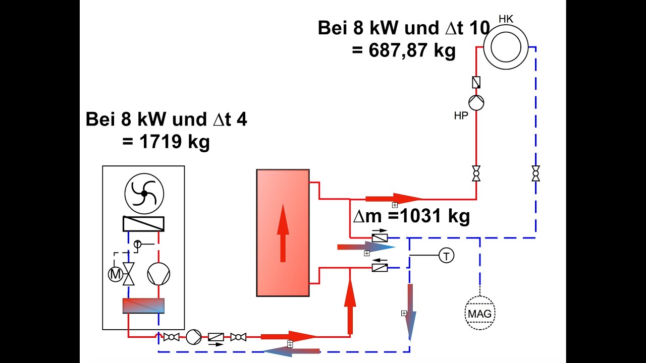 Wärmepumpe richtig einbinden