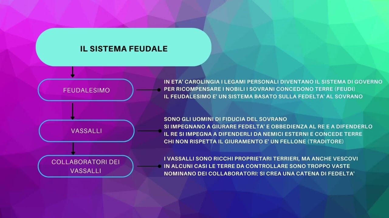 Il sistema feudale