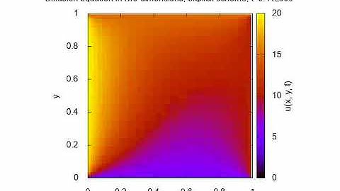Diffusion equation, 2D, explicit scheme, simulation 2
