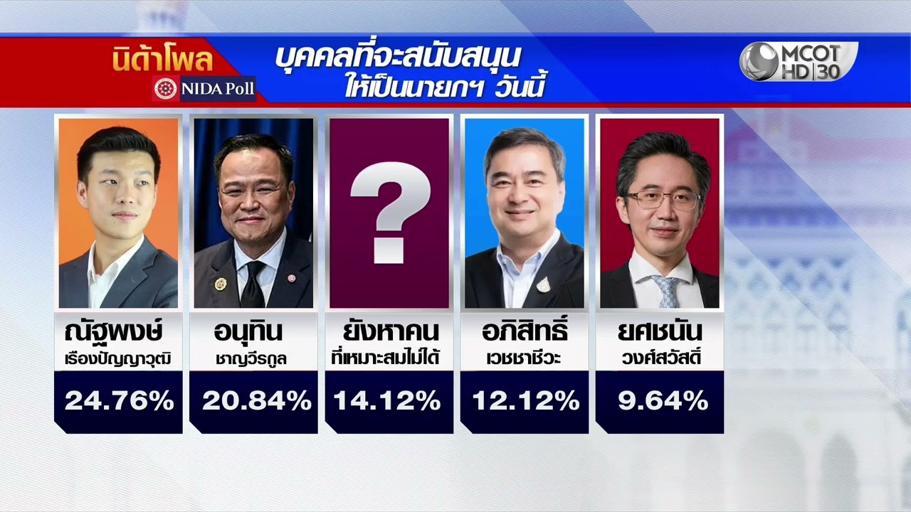 เช็กกระแสนิยม ออร่าแคนดิเดตนายกฯ